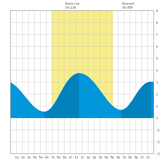 Thoroughfare Creek tide chart for Saturday, November 22, 2025