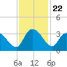 Thoroughfare Creek tide chart for Saturday, November 22, 2025