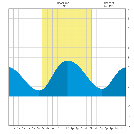 Thoroughfare Creek tide chart for Sunday, November 23, 2025