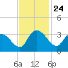 Thoroughfare Creek tide chart for Monday, November 24, 2025