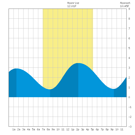 Thoroughfare Creek tide chart for Wednesday, November 26, 2025