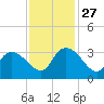 Thoroughfare Creek tide chart for Thursday, November 27, 2025