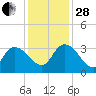 Thoroughfare Creek tide chart for Friday, November 28, 2025