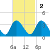Thoroughfare Creek tide chart for Sunday, November 2, 2025
