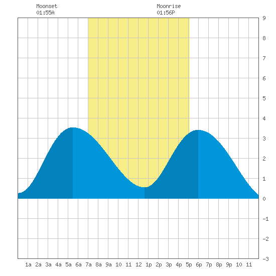Thoroughfare Creek tide chart for Sunday, November 30, 2025