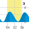 Thoroughfare Creek tide chart for Monday, November 3, 2025