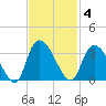 Thoroughfare Creek tide chart for Tuesday, November 4, 2025