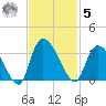 Thoroughfare Creek tide chart for Wednesday, November 5, 2025