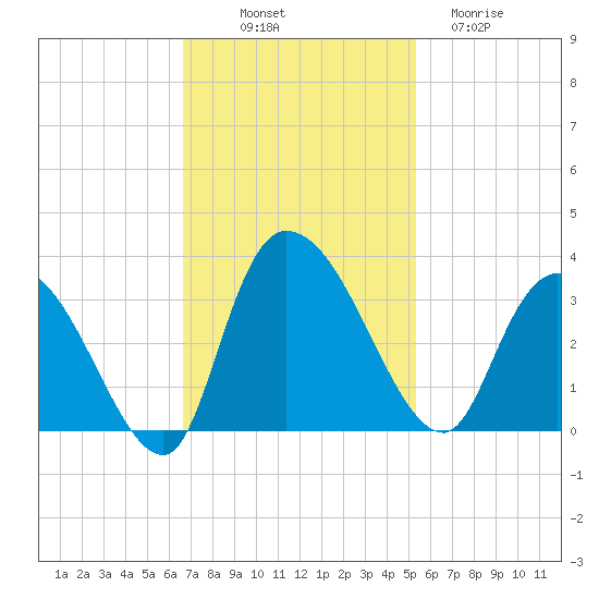 Thoroughfare Creek tide chart for Friday, November 7, 2025