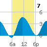 Thoroughfare Creek tide chart for Friday, November 7, 2025