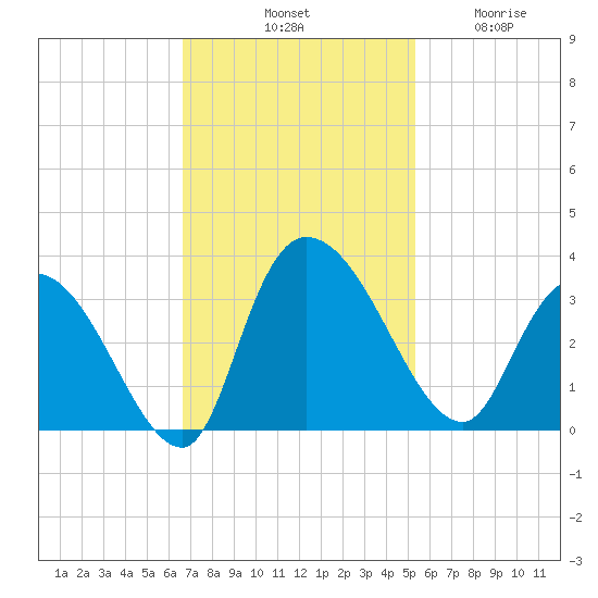 Thoroughfare Creek tide chart for Saturday, November 8, 2025