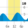 Thoroughfare Creek tide chart for Wednesday, December 10, 2025