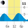 Thoroughfare Creek tide chart for Thursday, December 11, 2025