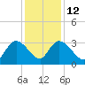 Thoroughfare Creek tide chart for Friday, December 12, 2025