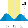 Thoroughfare Creek tide chart for Saturday, December 13, 2025