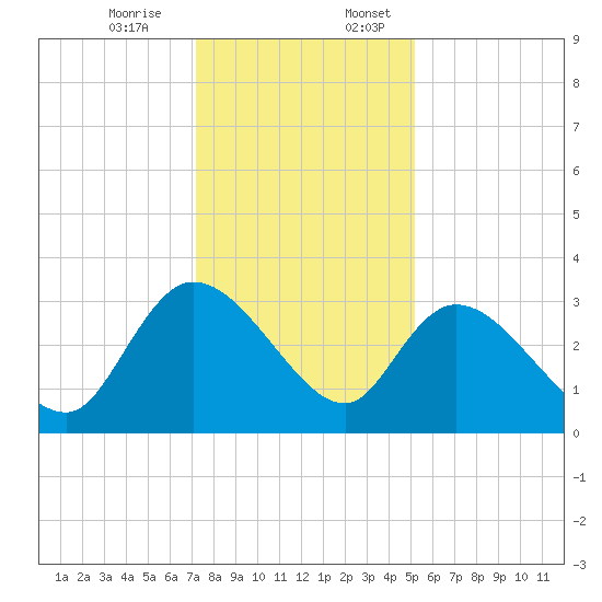 Thoroughfare Creek tide chart for Monday, December 15, 2025