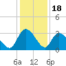 Thoroughfare Creek tide chart for Thursday, December 18, 2025