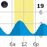 Thoroughfare Creek tide chart for Friday, December 19, 2025