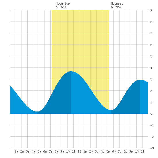 Thoroughfare Creek tide chart for Saturday, December 20, 2025