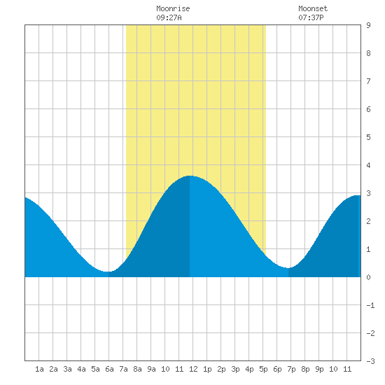 Thoroughfare Creek tide chart for Monday, December 22, 2025