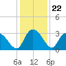 Thoroughfare Creek tide chart for Monday, December 22, 2025