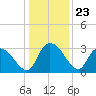 Thoroughfare Creek tide chart for Tuesday, December 23, 2025