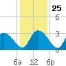 Thoroughfare Creek tide chart for Thursday, December 25, 2025