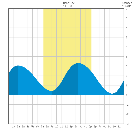 Thoroughfare Creek tide chart for Friday, December 26, 2025