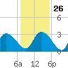 Thoroughfare Creek tide chart for Friday, December 26, 2025