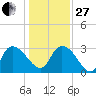 Thoroughfare Creek tide chart for Saturday, December 27, 2025