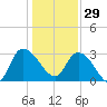 Thoroughfare Creek tide chart for Monday, December 29, 2025