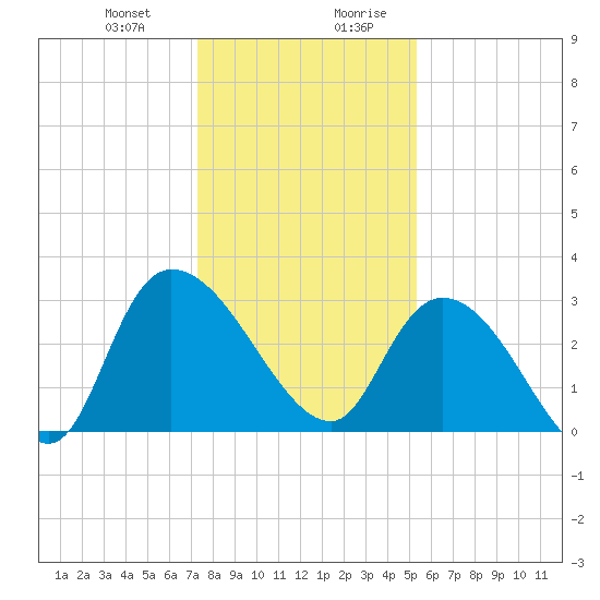 Thoroughfare Creek tide chart for Tuesday, December 30, 2025