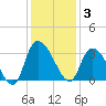 Thoroughfare Creek tide chart for Wednesday, December 3, 2025
