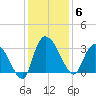 Thoroughfare Creek tide chart for Saturday, December 6, 2025