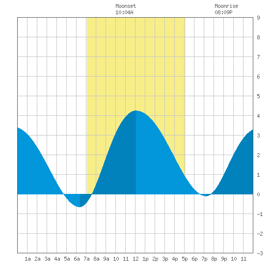 Thoroughfare Creek tide chart for Sunday, December 7, 2025