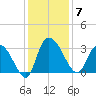 Thoroughfare Creek tide chart for Sunday, December 7, 2025