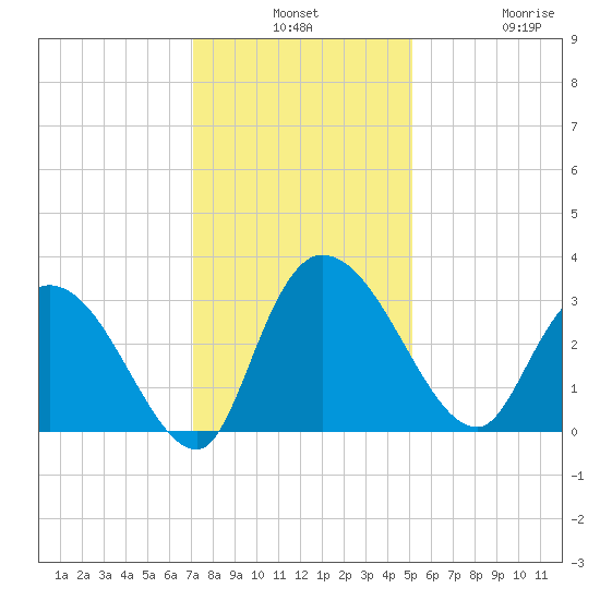 Thoroughfare Creek tide chart for Monday, December 8, 2025