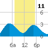 Thoroughfare Creek tide chart for Sunday, January 11, 2026