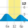 Thoroughfare Creek tide chart for Monday, January 12, 2026