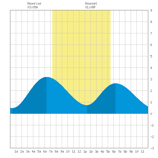 Thoroughfare Creek tide chart for Tuesday, January 13, 2026