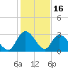 Thoroughfare Creek tide chart for Friday, January 16, 2026