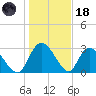 Thoroughfare Creek tide chart for Sunday, January 18, 2026