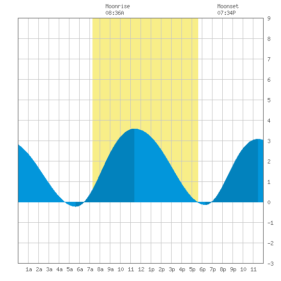 Thoroughfare Creek tide chart for Tuesday, January 20, 2026