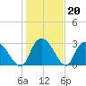 Thoroughfare Creek tide chart for Tuesday, January 20, 2026