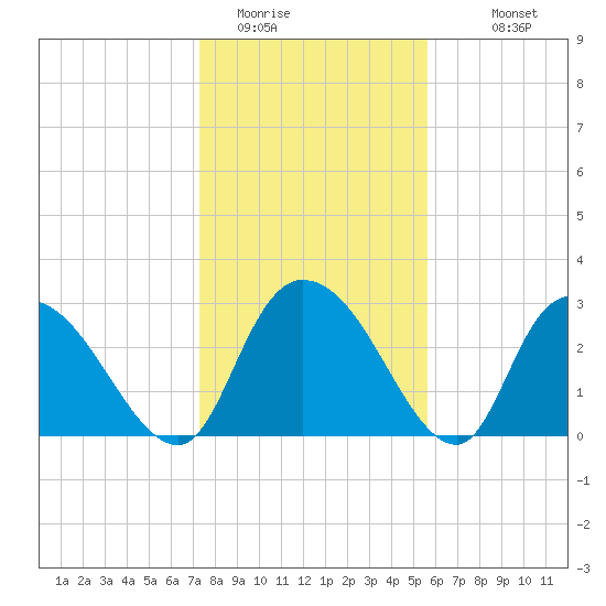 Thoroughfare Creek tide chart for Wednesday, January 21, 2026