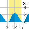 Thoroughfare Creek tide chart for Wednesday, January 21, 2026