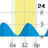 Thoroughfare Creek tide chart for Saturday, January 24, 2026