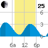 Thoroughfare Creek tide chart for Sunday, January 25, 2026