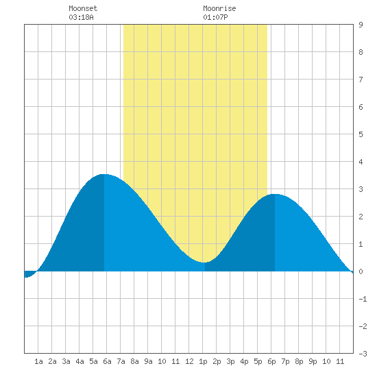 Thoroughfare Creek tide chart for Wednesday, January 28, 2026
