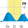 Thoroughfare Creek tide chart for Thursday, January 29, 2026